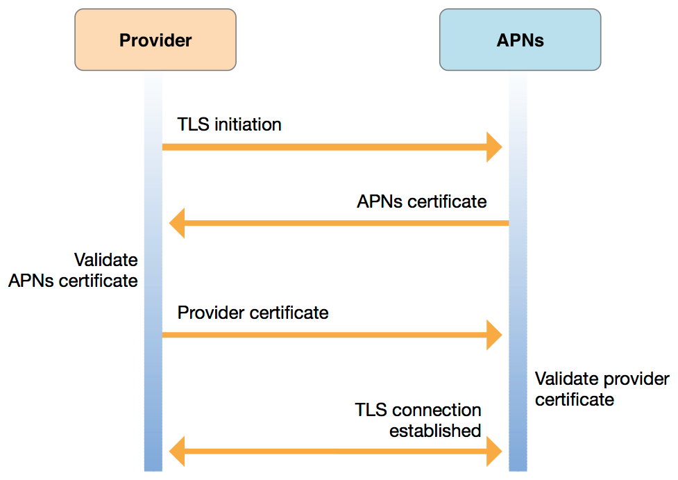 Remote cert tls. TLS соединение. Рукопожатие TLS схема. TLS Certificate. APNS.