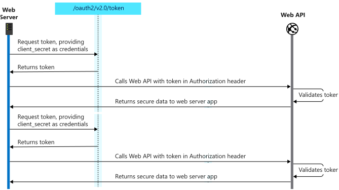 Client type 1. Способ авторизации oauth2. Oauth и OPENID. Client Credentials Flow. Oauth2 схема на русском.