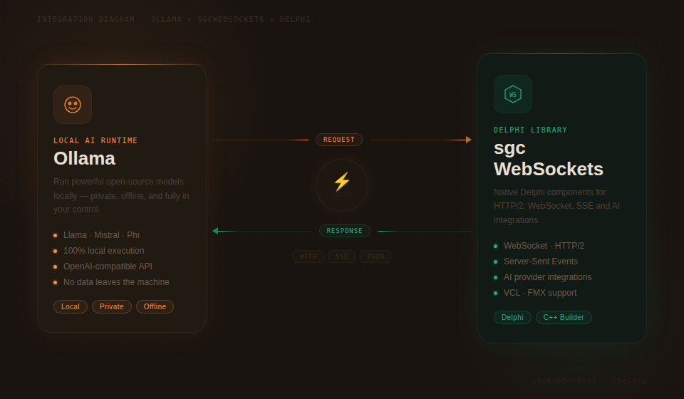Ollama Delphi API Client