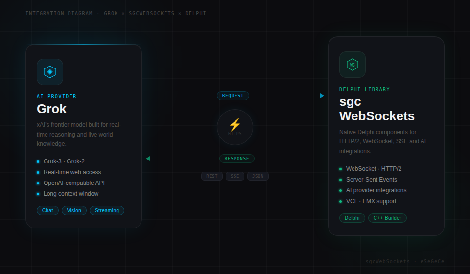 Grok Delphi API Client