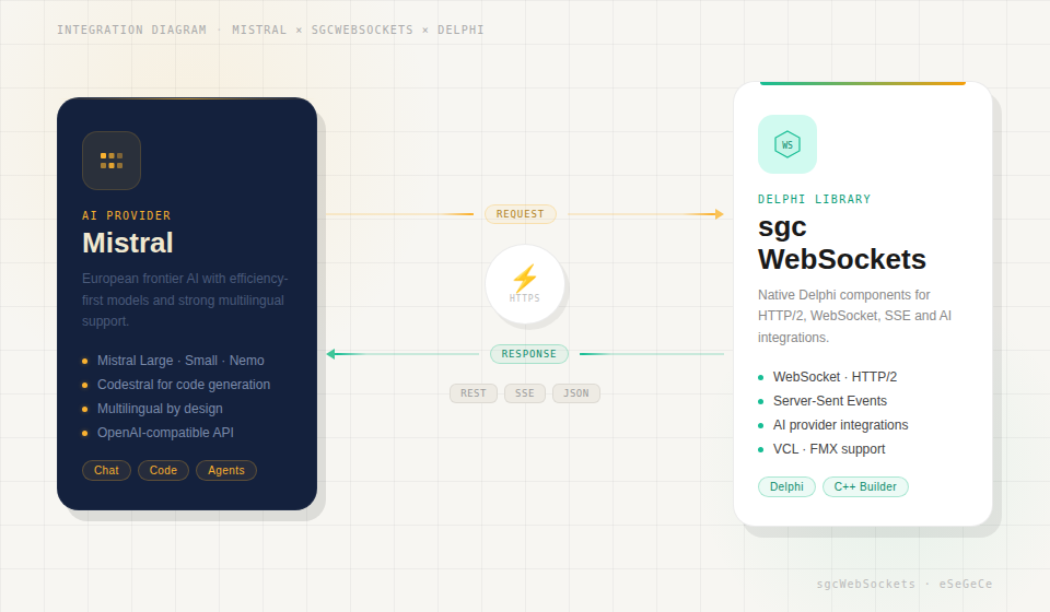 Mistral Delphi API Client