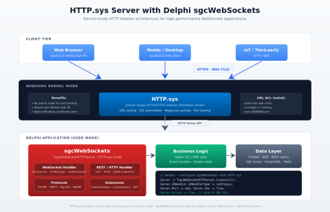 HTTP.SYS High Performance Tuning