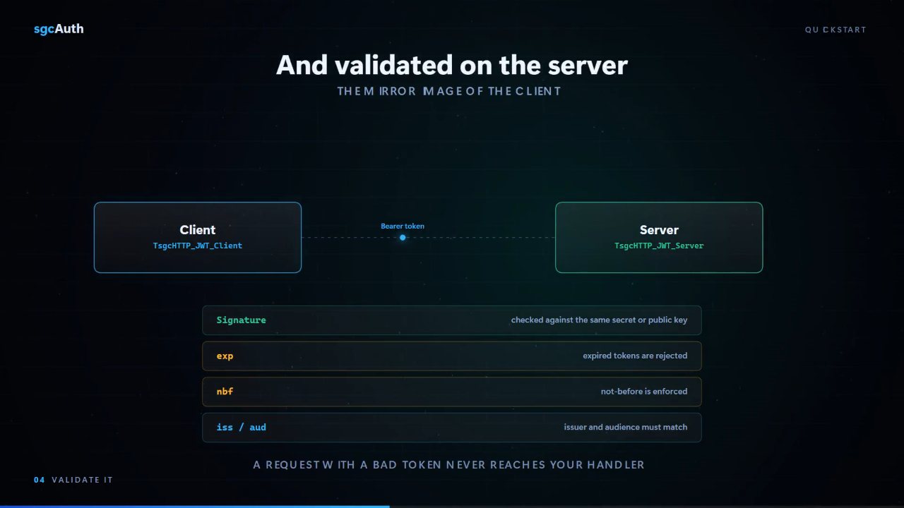 A JWT travels from the client component to the server as a Bearer token, where the signature, exp, nbf, iss and aud are checked