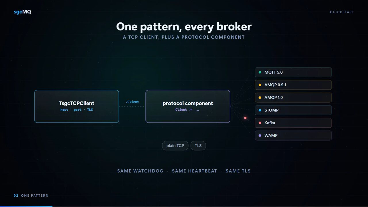 One pattern for every broker: a TsgcTCPClient attached to a protocol component through the Client property, over plain TCP or TLS