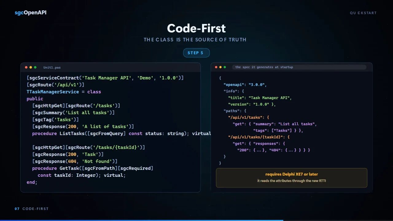 Code-First: a Delphi class annotated with sgcServiceContract, sgcRoute and sgcHttpGet attributes, and the OpenAPI document generated from it at startup.