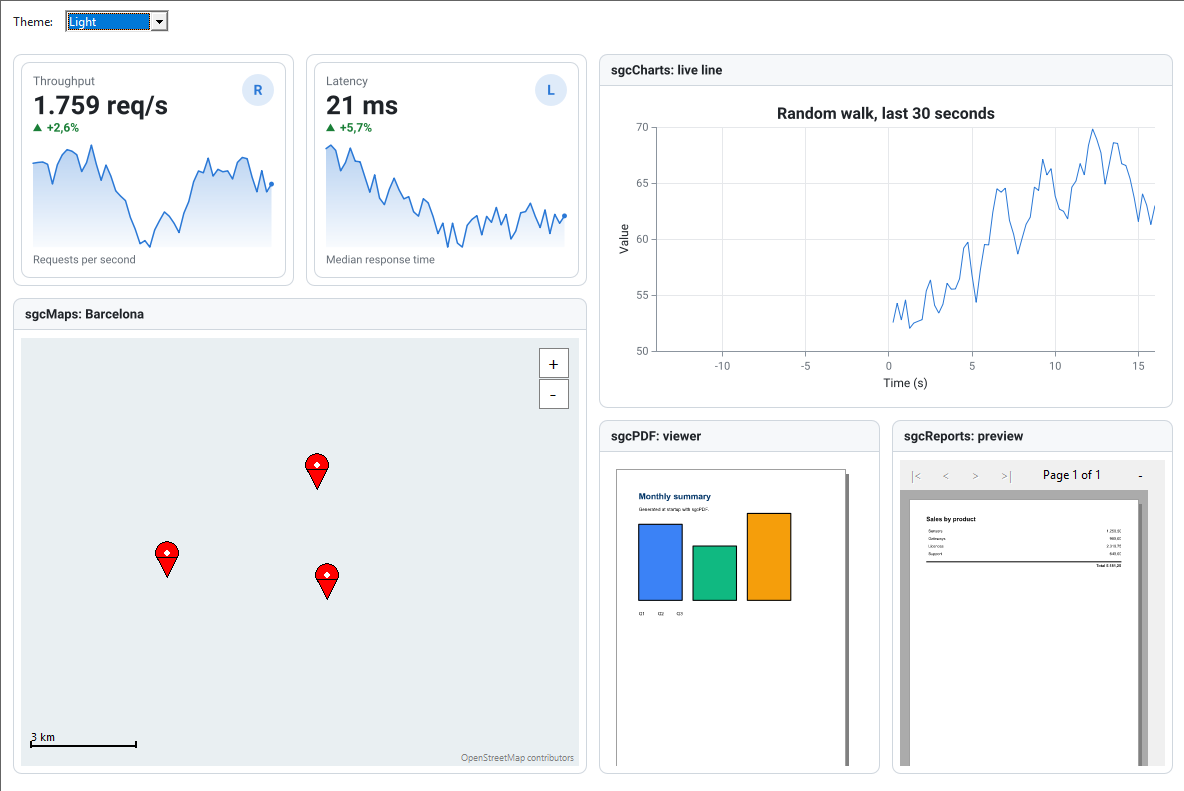 Suite demo in the light theme: KPI cards, an sgcCharts live line, an sgcMaps map, an sgcPDF viewer and an sgcReports preview in tiles