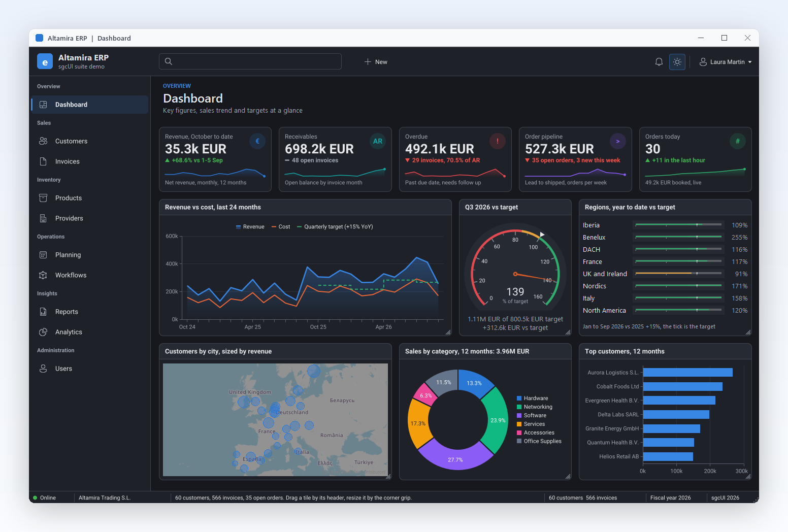 Altamira ERP dashboard in the dark theme: KPI cards, a revenue chart, a quarter target gauge, regional linear gauges, a customer map, a sales donut and top customers bars