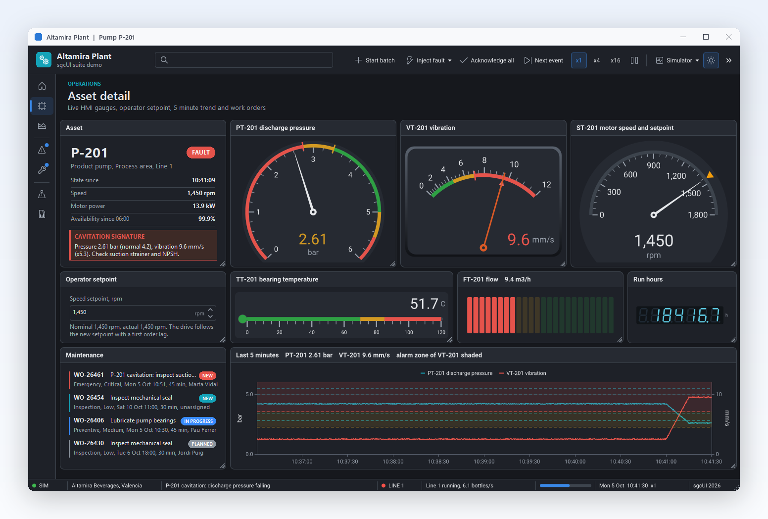 Asset detail for pump P-201: discharge pressure, vibration and motor speed radial gauges, a bearing temperature linear gauge, a flow bar, a run hours LED counter, maintenance orders and a 5 minute trend