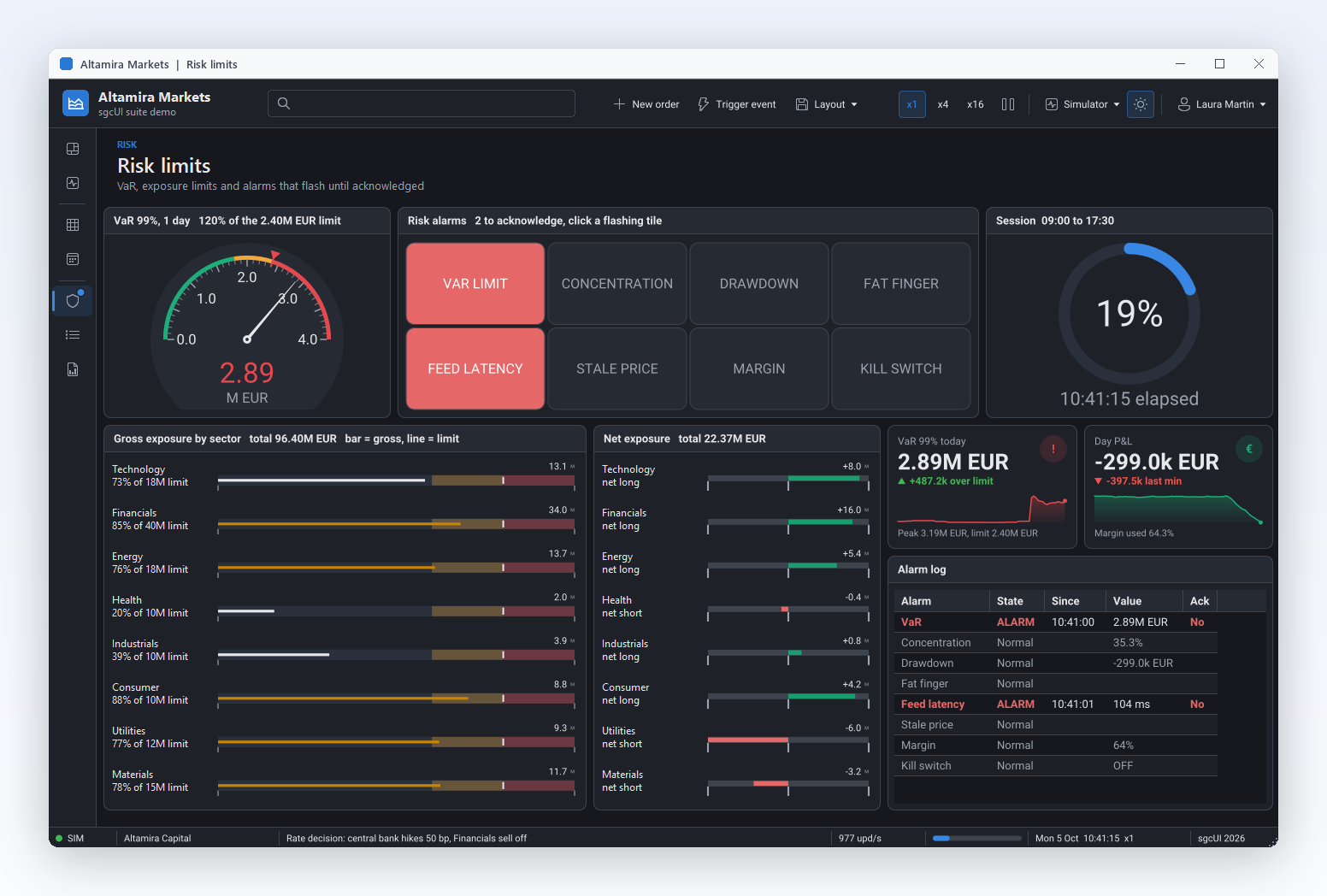 Risk limits view: a VaR radial gauge, alarm tiles with VaR limit and feed latency flashing red, gross exposure bars per sector, a session progress ring and the alarm log