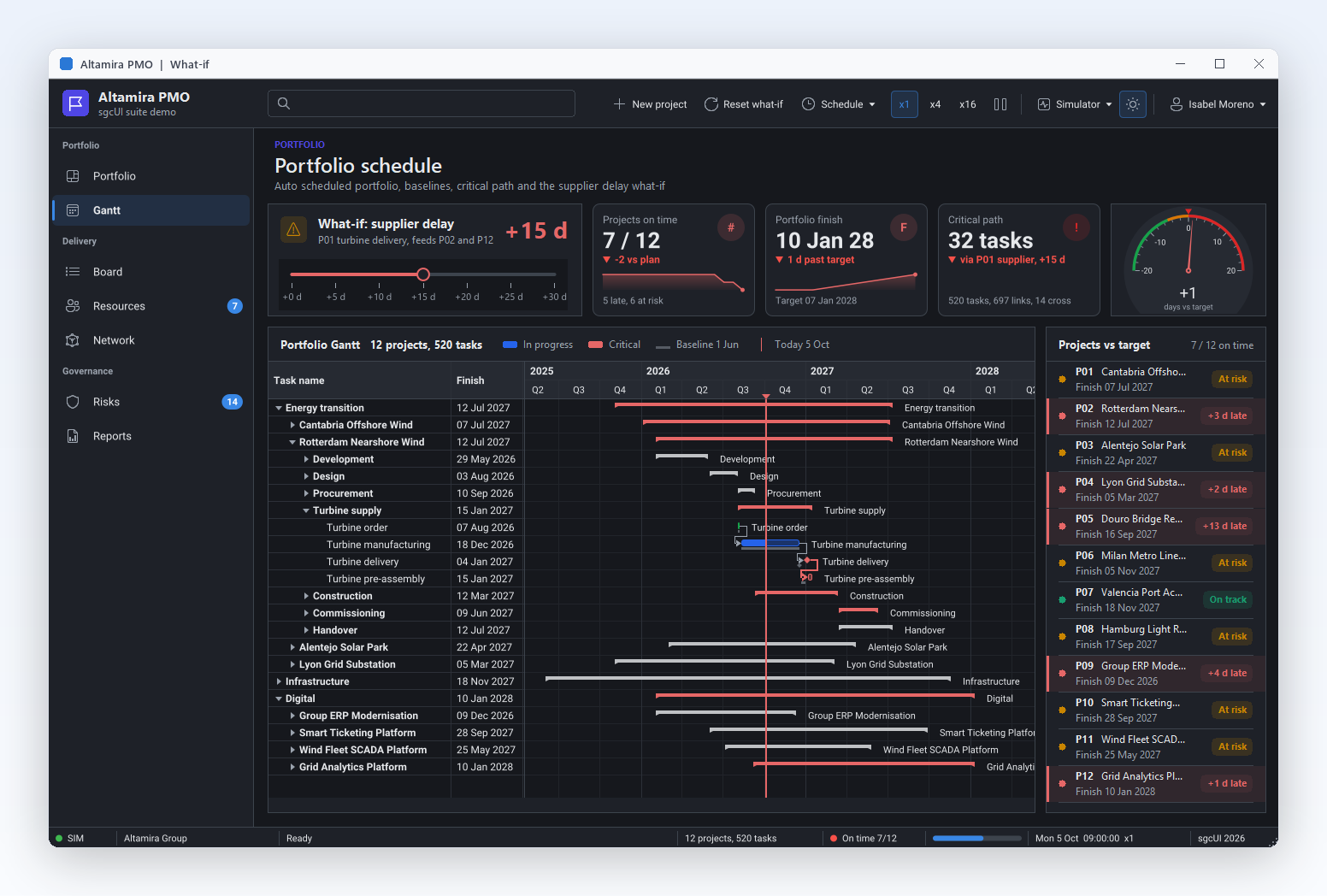 Altamira PMO portfolio schedule in a what-if scenario: a supplier delay adds 15 days, KPI cards show projects on time, the finish date and the critical path, a gauge shows days to target and the Gantt shifts
