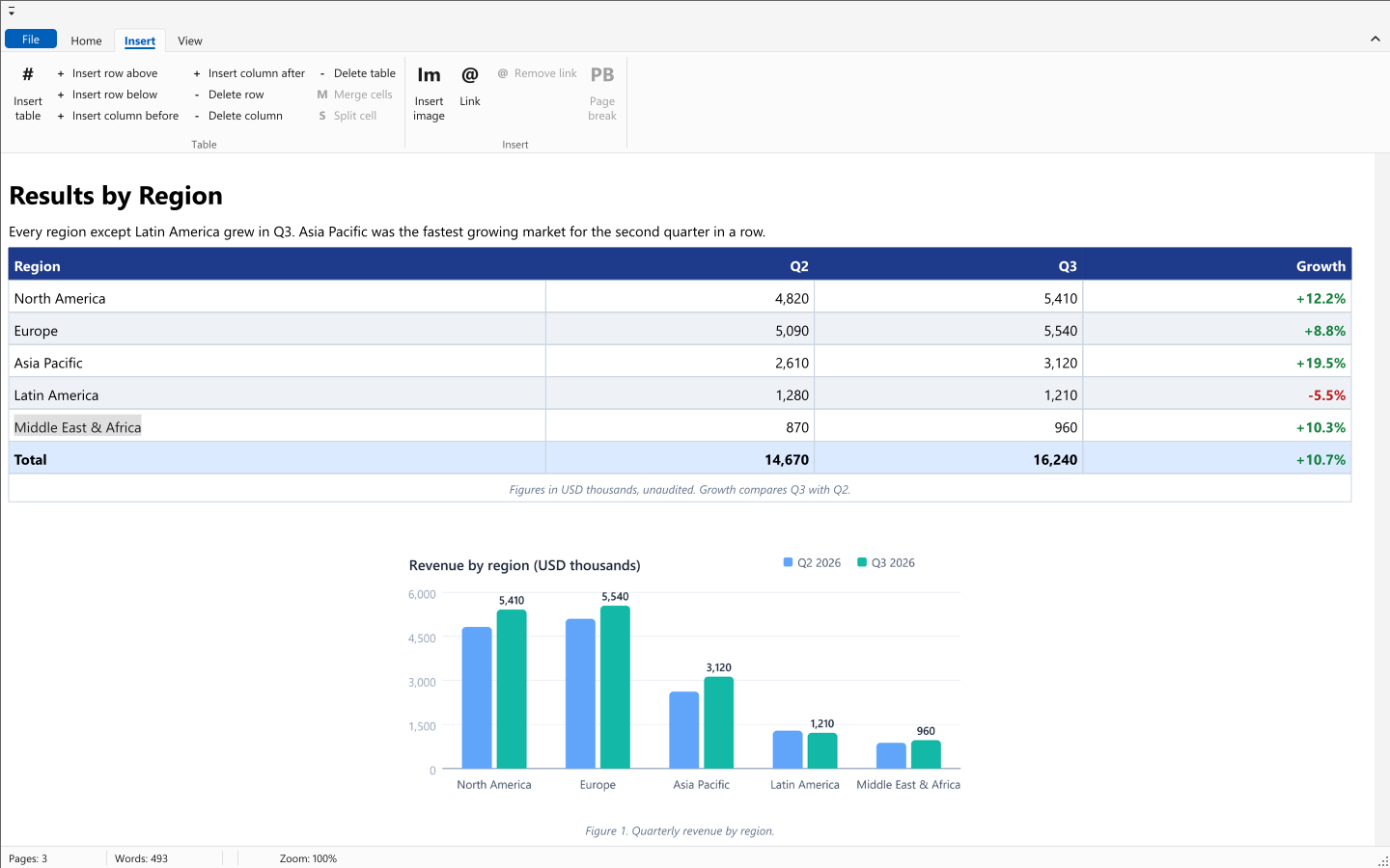 A table with a coloured header row, a merged cell and an inline chart image