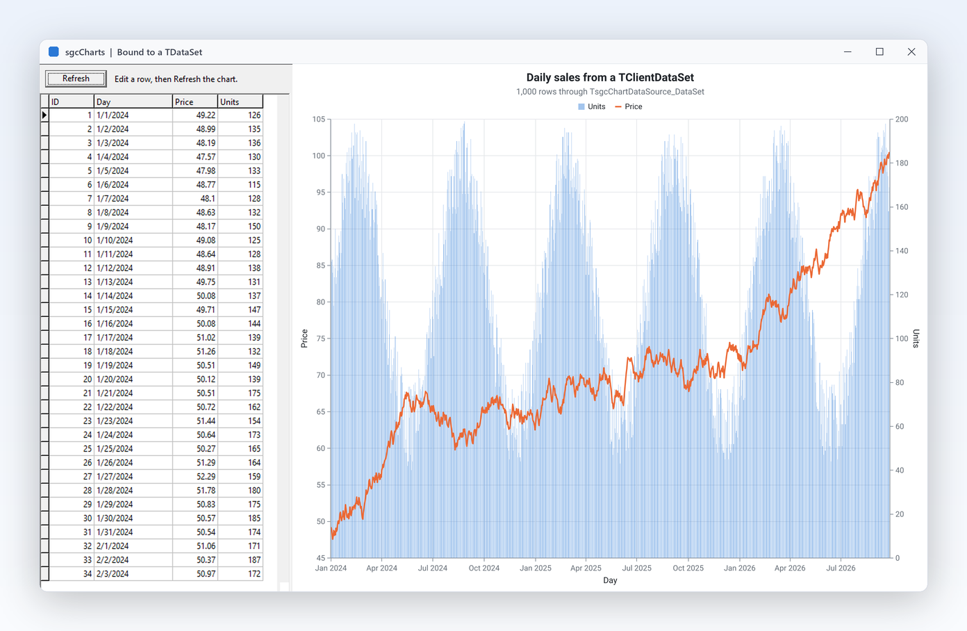 A client dataset shown in a DB grid and read by two dataset sources into a line and a bar series