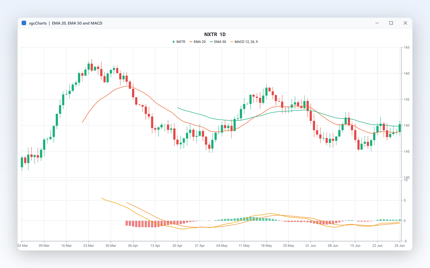 Daily candles with EMA 20, EMA 50 and a MACD 12, 26, 9 indicator series