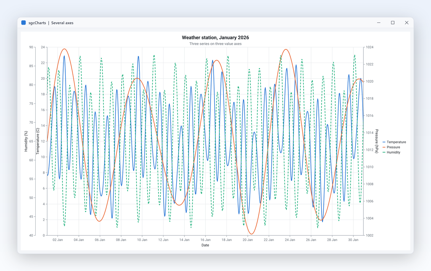 A weather station chart: three series on three value axes