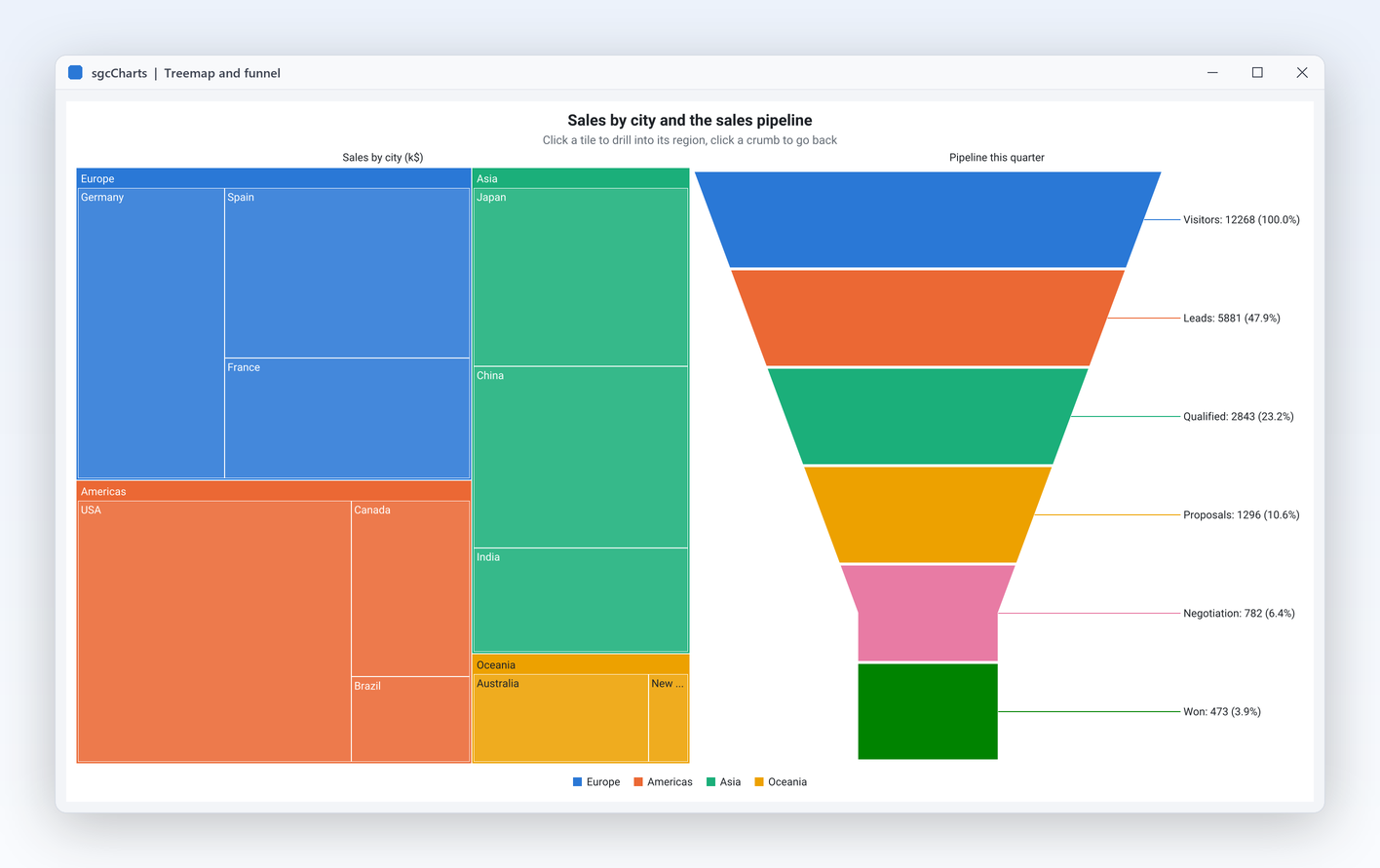 A treemap of sales by city next to a funnel of the sales pipeline with the share kept at each stage