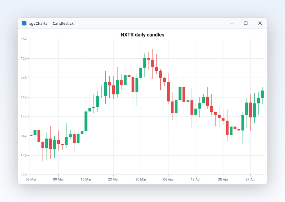 sgcCharts candlestick chart on a date time axis
