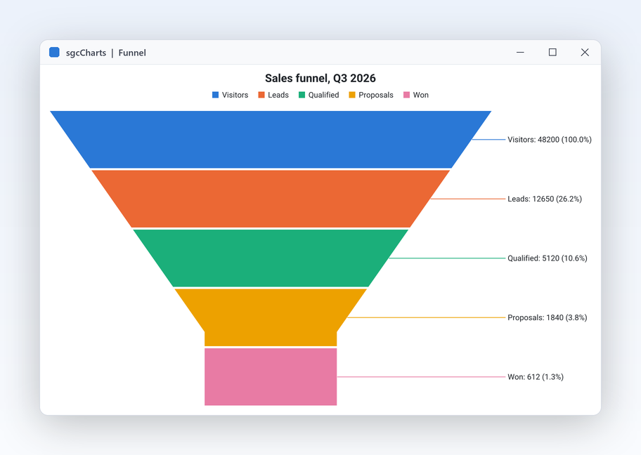 A funnel with the stages of a sales process and the share kept at each step.