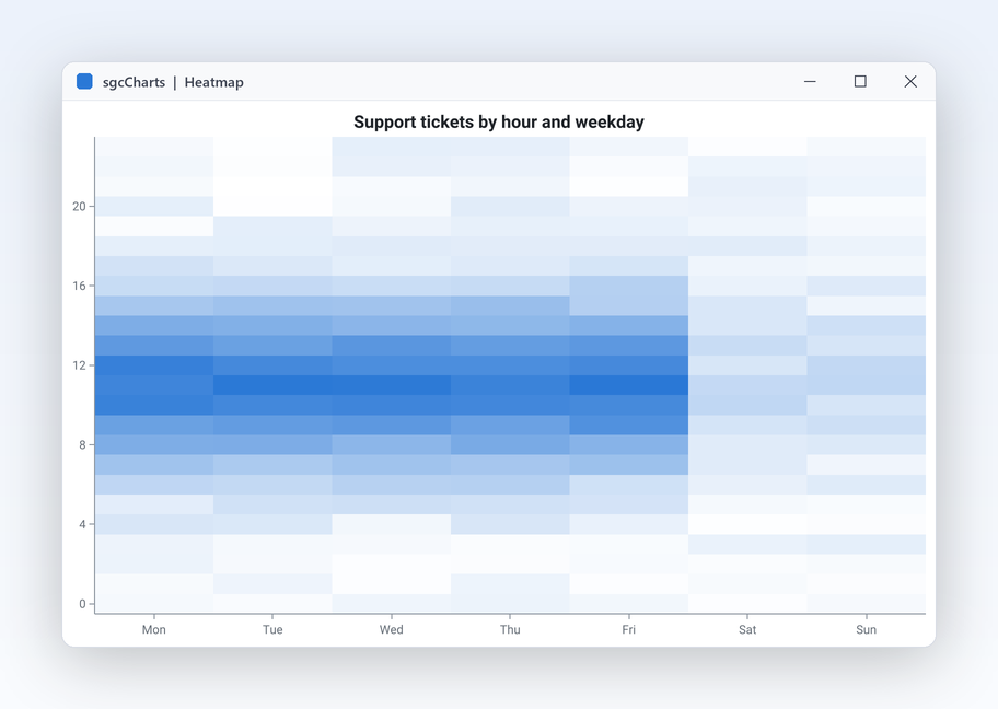A heatmap with a colour scale