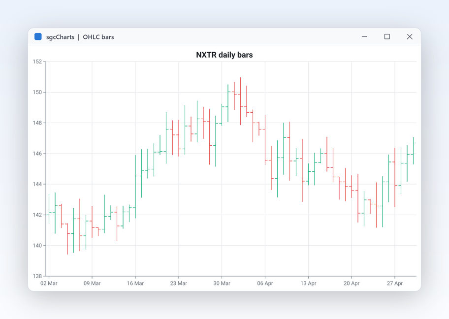 OHLC bars of a price history