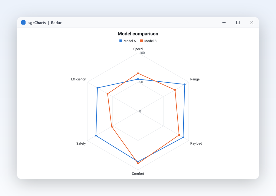 A radar chart comparing several products