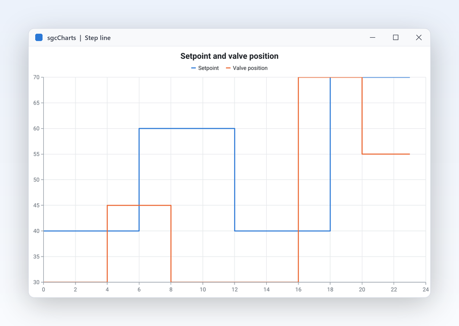 A step line chart