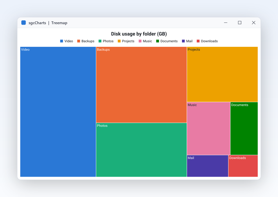 A treemap sizing nested categories by value, ready to drill down on click.