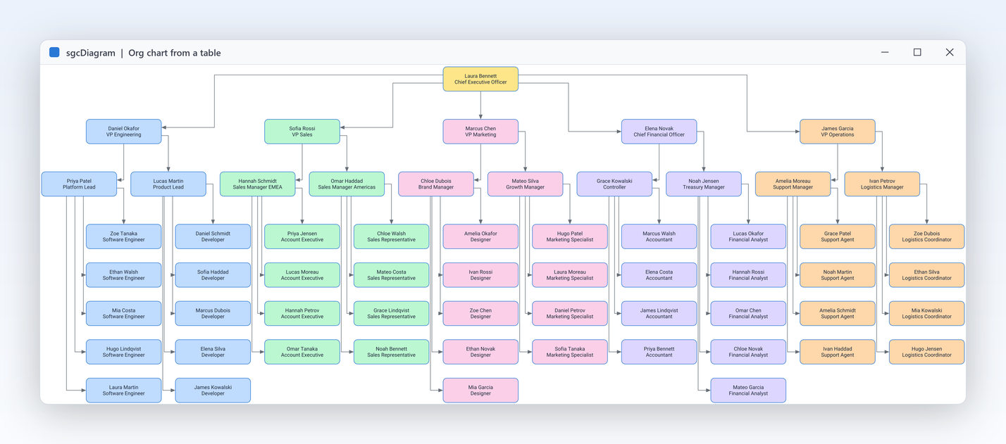 Org charts straight from a table