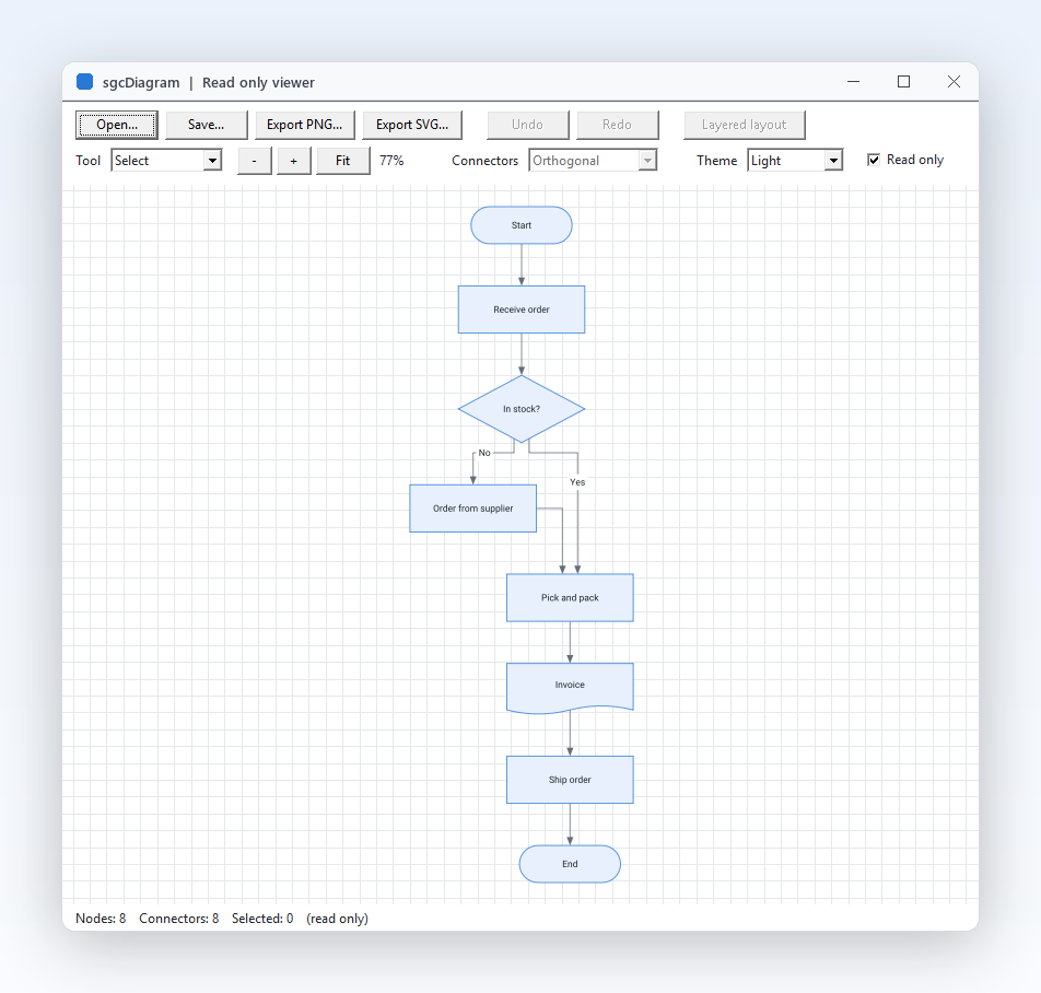 A read only viewer for dashboards and portals