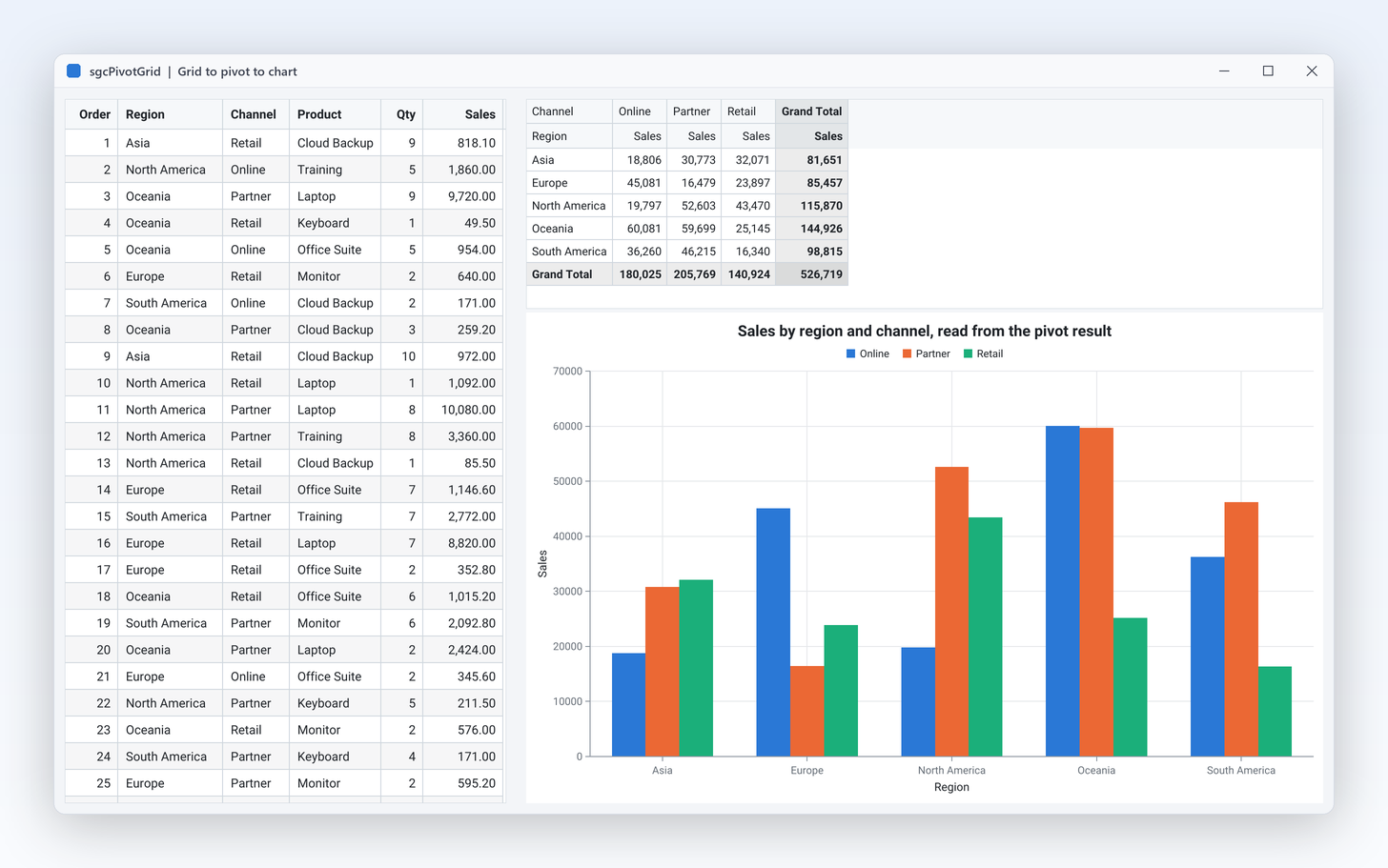GridToPivotToChart-Demo: Grid-Zeilen, der Pivot und ein sgcCharts-Diagramm in drei Bereichen