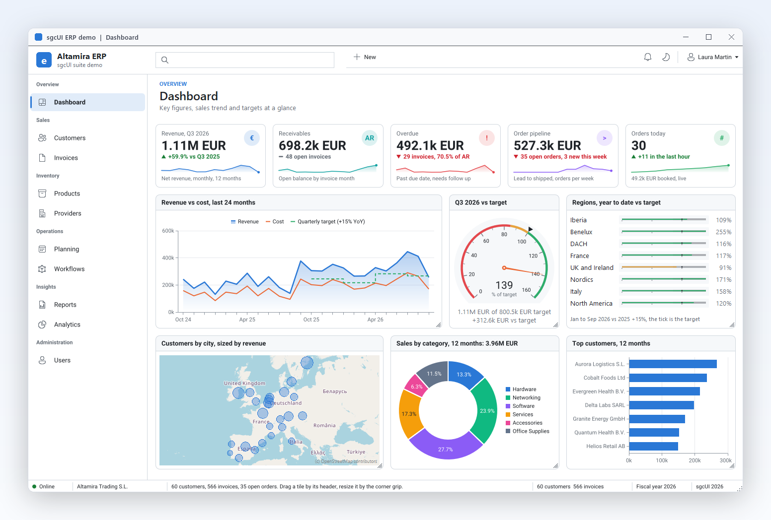 Four KPI cards with values, trend arrows and sparklines